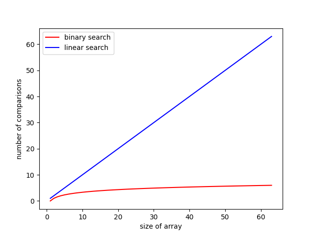 linear vs binary search